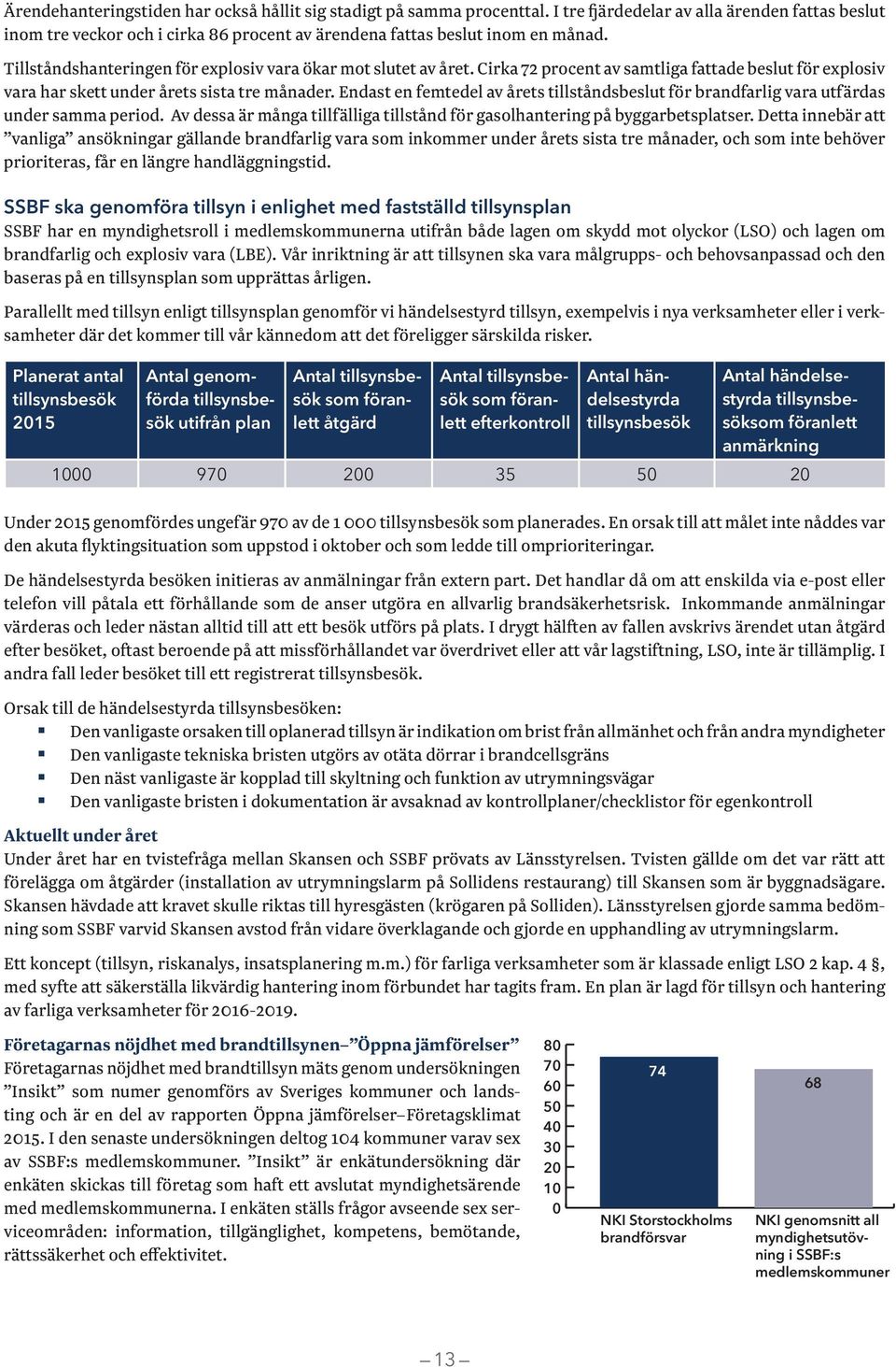 Endast en femtedel av årets tillståndsbeslut för brandfarlig vara utfärdas under samma period. Av dessa är många tillfälliga tillstånd för gasolhantering på byggarbetsplatser.