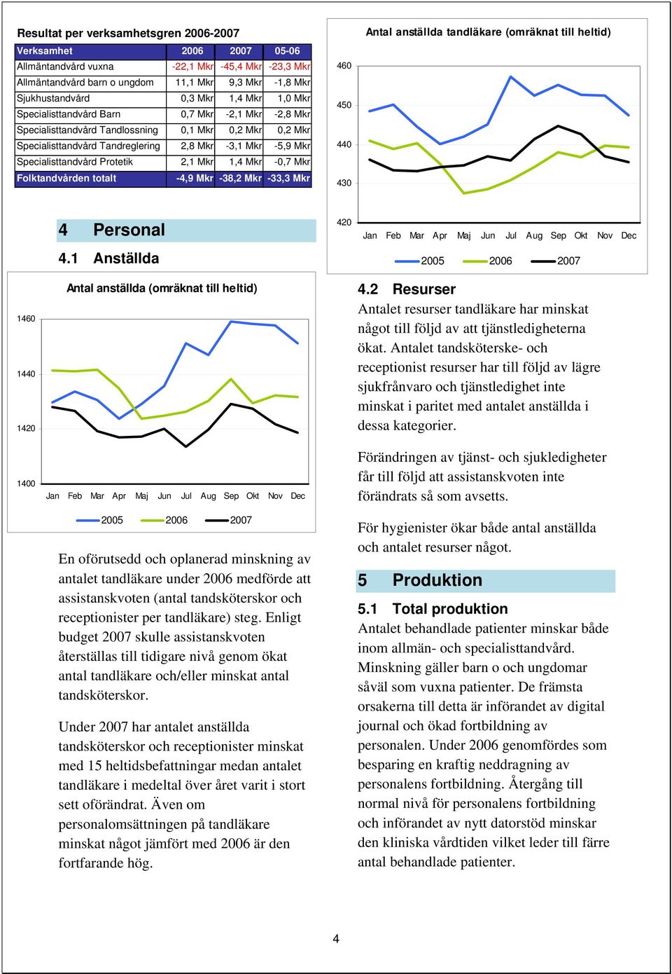 Protetik 2,1 Mkr 1,4 Mkr -0,7 Mkr Folktandvården totalt -4,9 Mkr -38,2 Mkr -33,3 Mkr 460 450 440 430 anställda tandläkare (omräknat till heltid) 4 Personal 4.