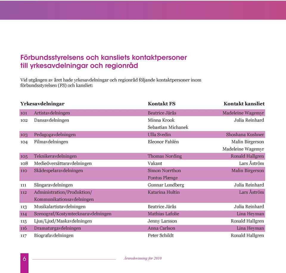 Ulla Svedin Shoshana Kushner 104 Filmavdelningen Eleonor Fahlén Malin Birgerson Madeleine Wagemyr 105 Teknikeravdelningen Thomas Nording Ronald Hallgren 108 Medieöversättaravdelningen Vakant Lars