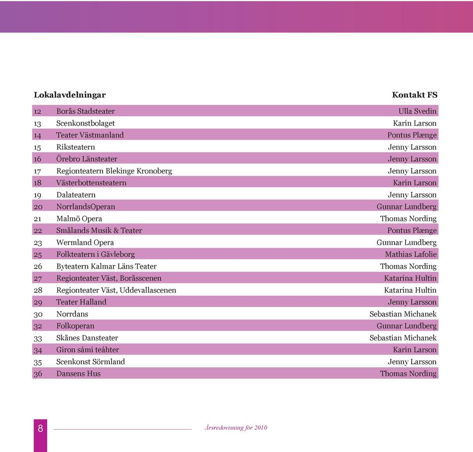 Teater Pontus Plænge 23 Wermland Opera Gunnar Lundberg 25 Folkteatern i Gävleborg Mathias Lafolie 26 Byteatern Kalmar Läns Teater Thomas Nording 27 Regionteater Väst, Boråsscenen Katarina Hultin 28