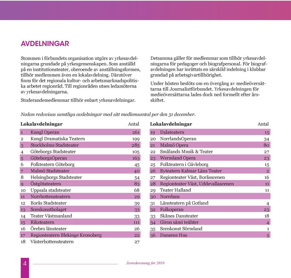 Därutöver finns för det regionala kultur- och arbetsmarknadspolitiska arbetet regionråd. Till regionråden utses ledamöterna av yrkesavdelningarna. Studerandemedlemmar tillhör enbart yrkesavdelningar.