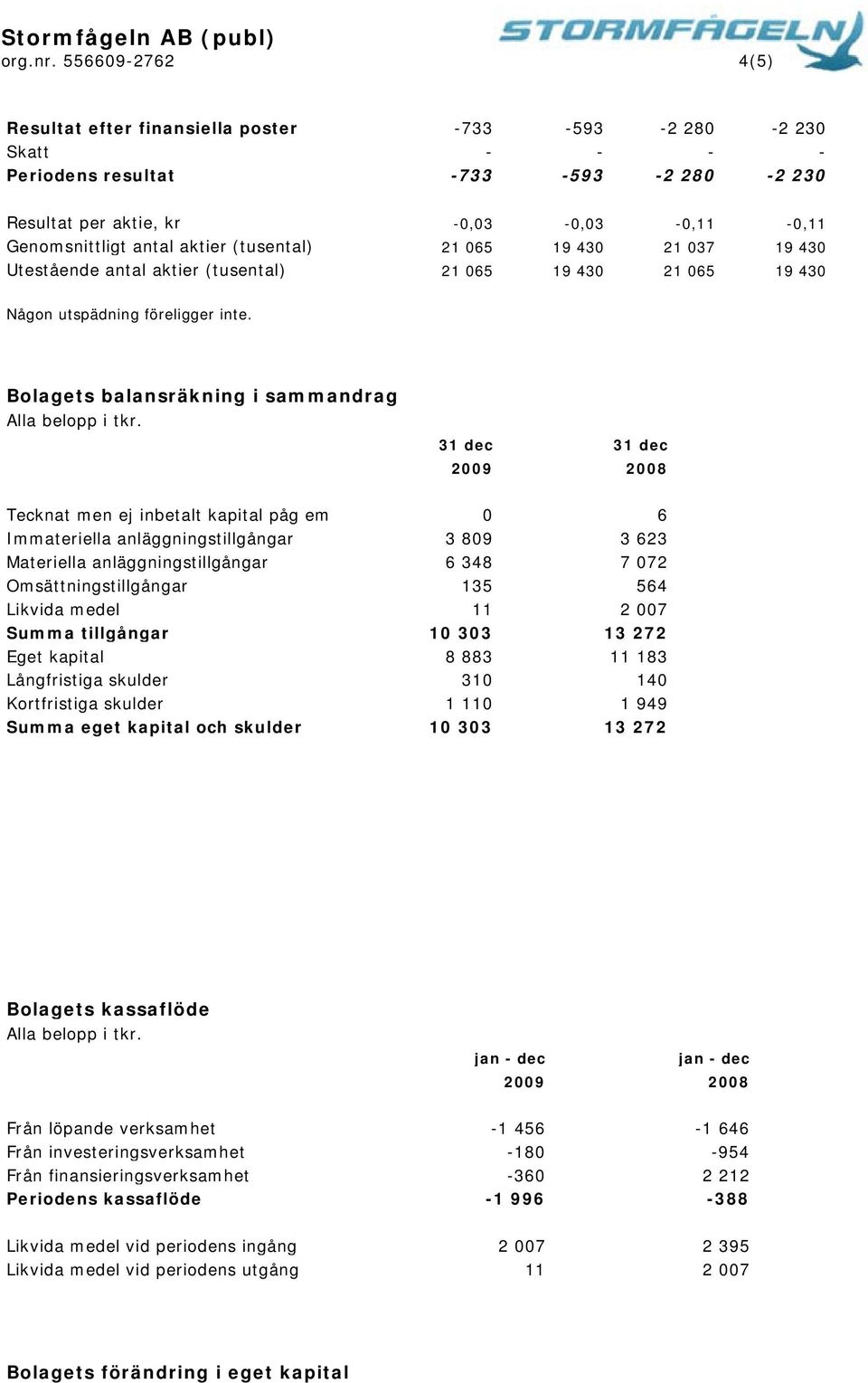 (tusental) 21 065 19 430 21 037 19 430 Utestående antal aktier (tusental) 21 065 19 430 21 065 19 430 Någon utspädning föreligger inte.