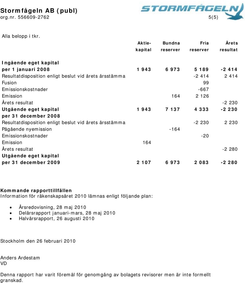 414 2 414 Fusion 99 Emissionskostnader -667 Emission 164 2 126 Årets resultat -2 230 Utgående eget kapital 1 943 7 137 4 333-2 230 per 31 december 2008 Resultatdisposition enligt beslut vid årets