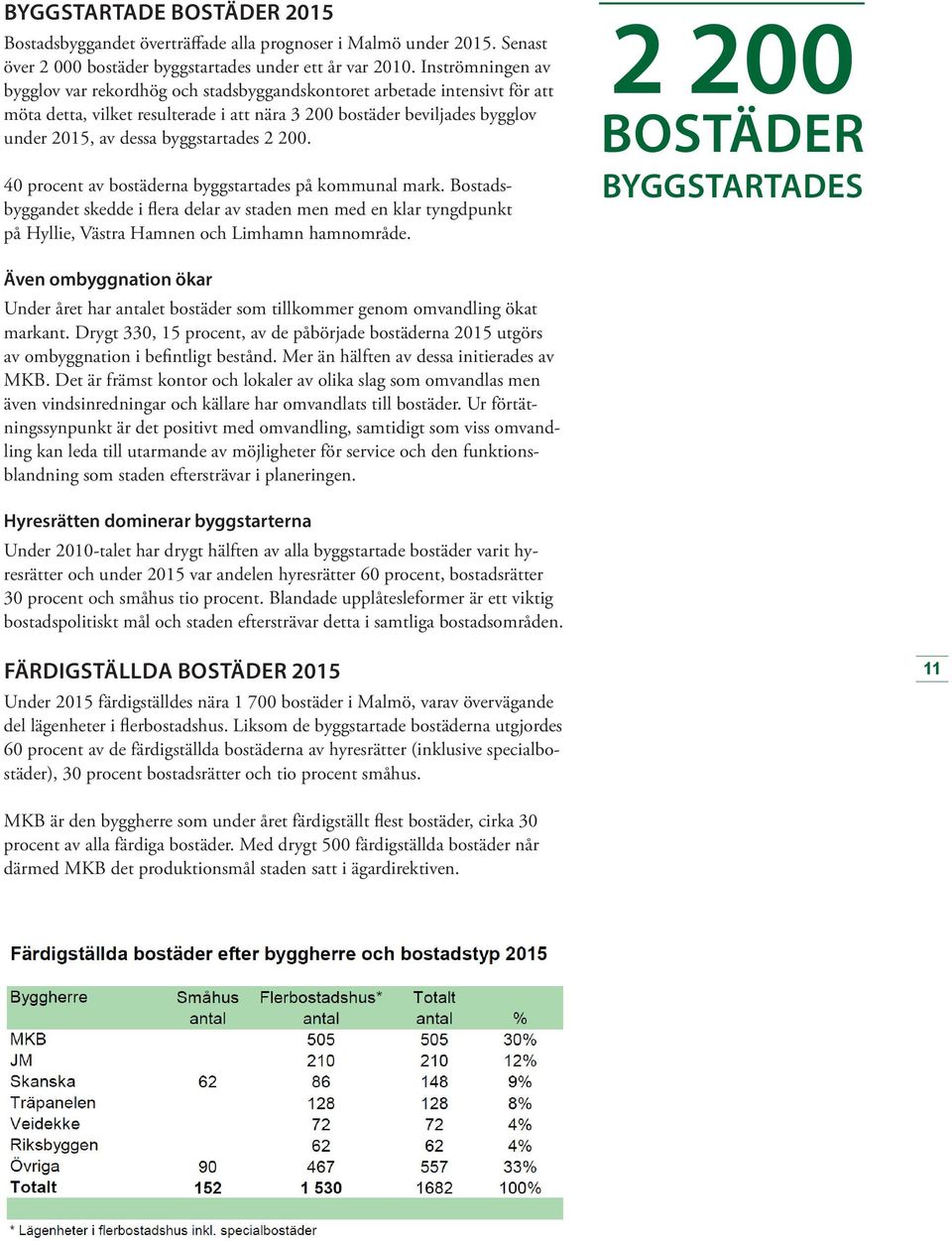 byggstartades 2 200. 40 procent av bostäderna byggstartades på kommunal mark.