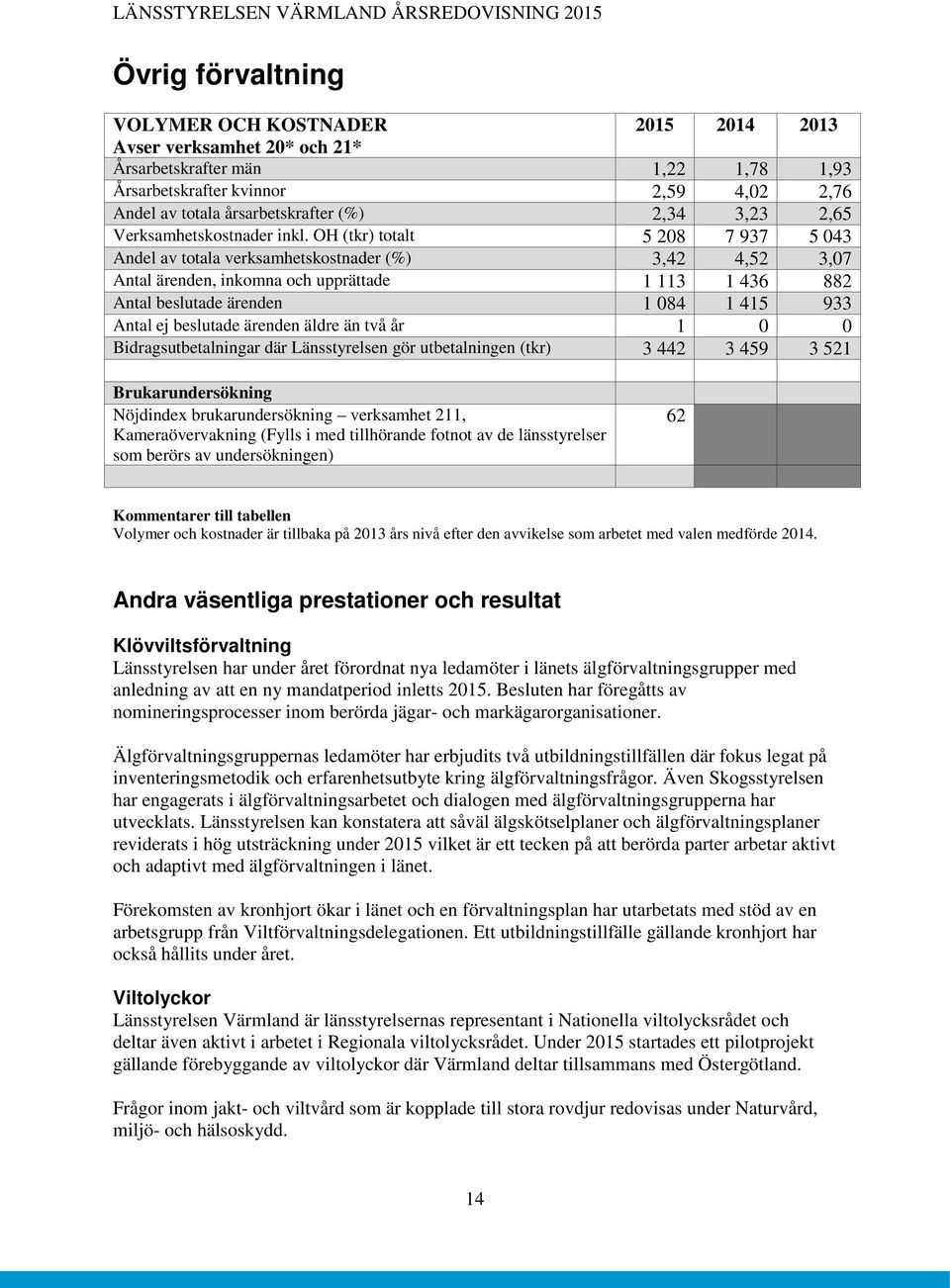 OH (tkr) totalt 5 208 7 937 5 043 Andel av totala verksamhetskostnader (%) 3,42 4,52 3,07 Antal ärenden, inkomna och upprättade 1 113 1 436 882 Antal beslutade ärenden 1 084 1 415 933 Antal ej