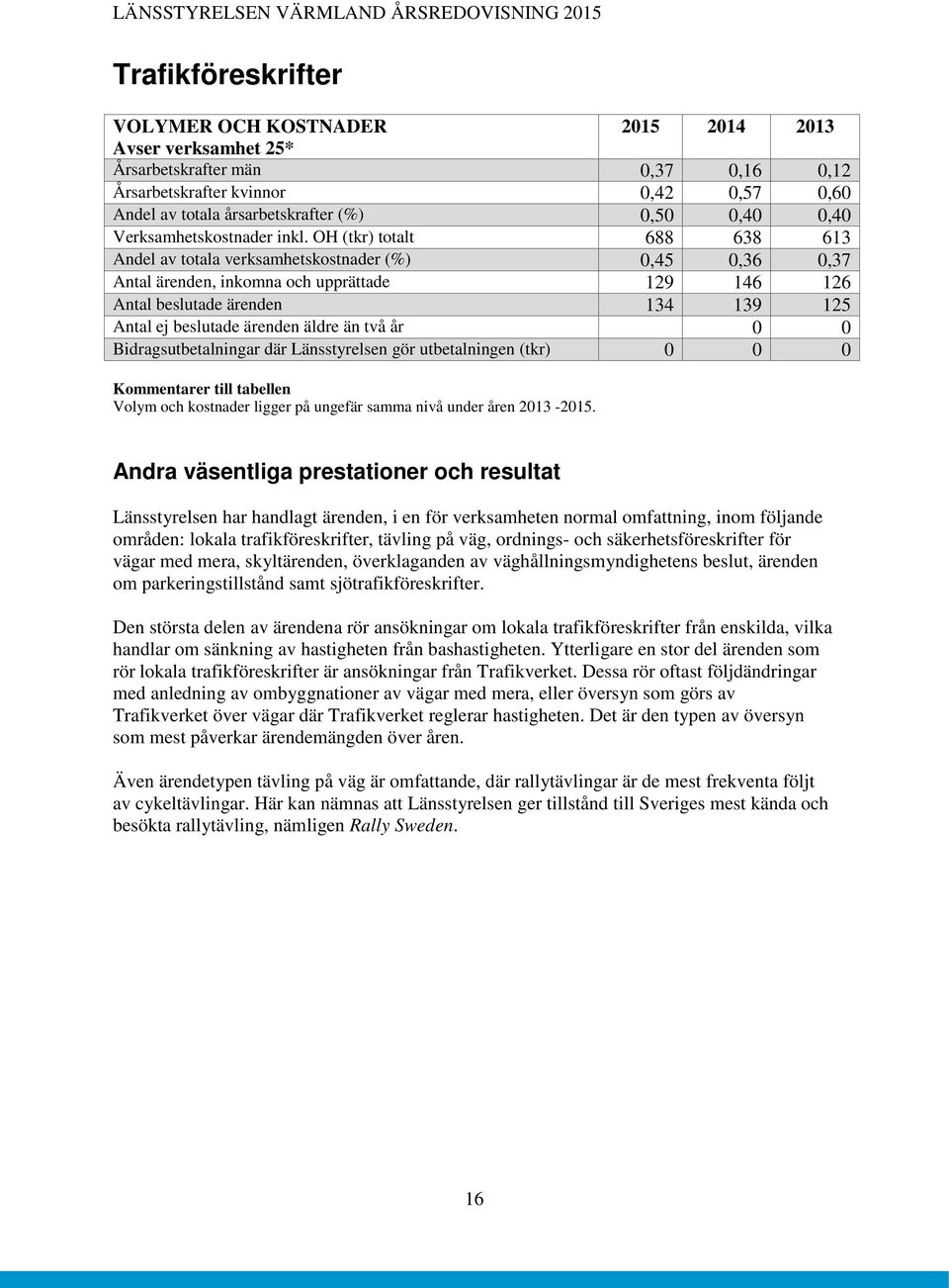 OH (tkr) totalt 688 638 613 Andel av totala verksamhetskostnader (%) 0,45 0,36 0,37 Antal ärenden, inkomna och upprättade 129 146 126 Antal beslutade ärenden 134 139 125 Antal ej beslutade ärenden