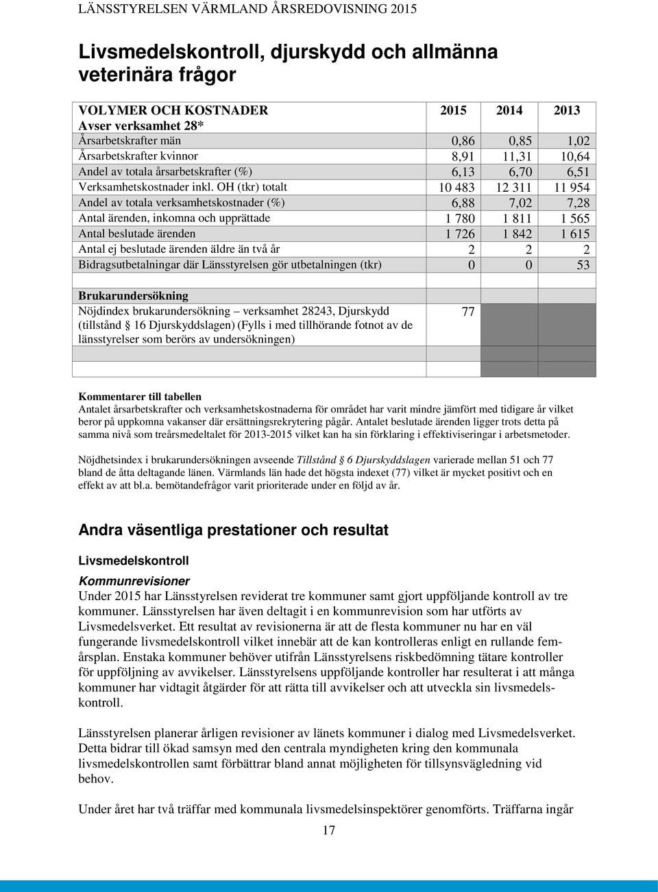 OH (tkr) totalt 10 483 12 311 11 954 Andel av totala verksamhetskostnader (%) 6,88 7,02 7,28 Antal ärenden, inkomna och upprättade 1 780 1 811 1 565 Antal beslutade ärenden 1 726 1 842 1 615 Antal ej