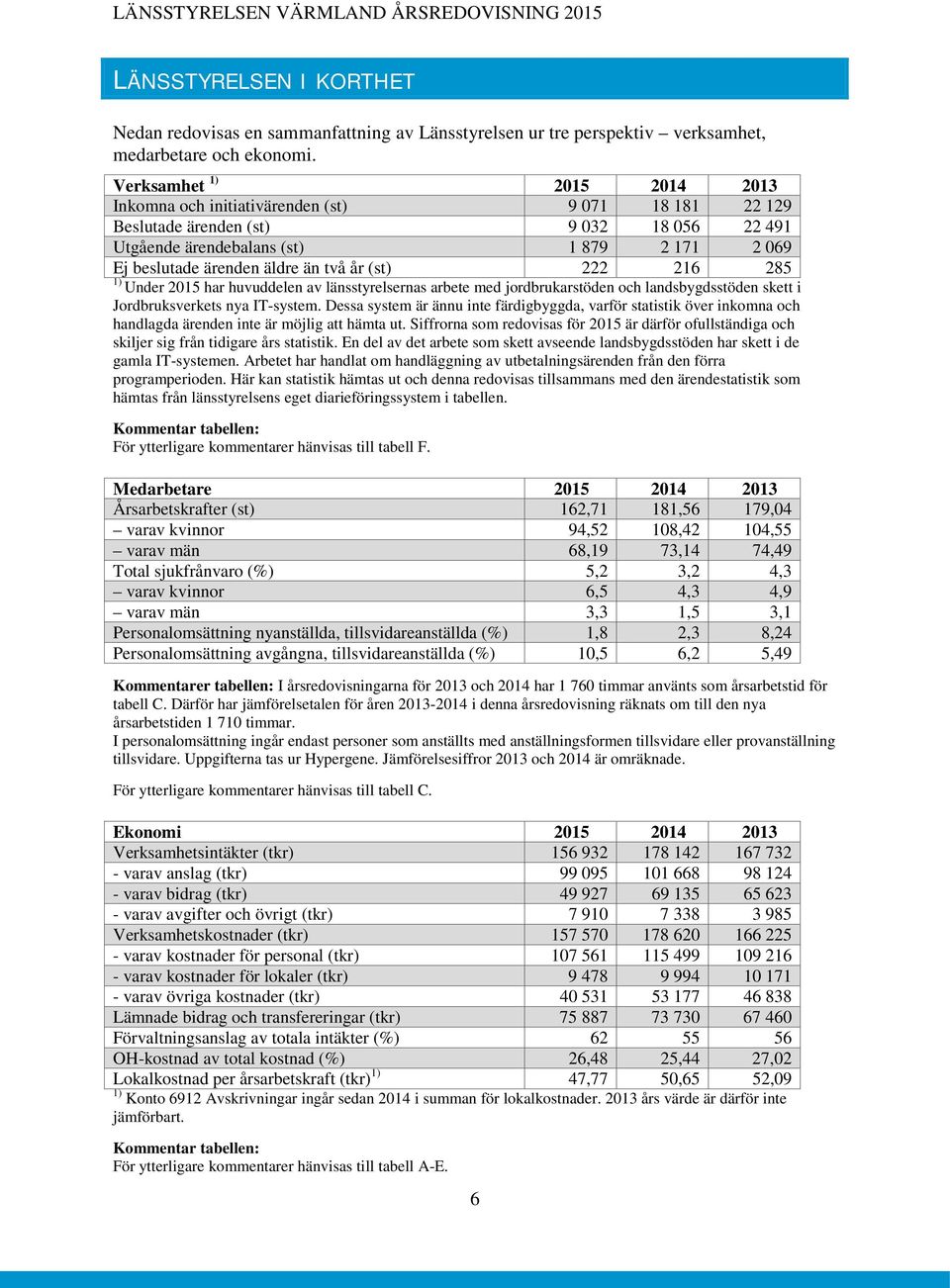 än två år (st) 222 216 285 1) Under 2015 har huvuddelen av länsstyrelsernas arbete med jordbrukarstöden och landsbygdsstöden skett i Jordbruksverkets nya IT-system.