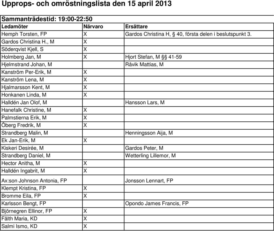 , M Söderqvist Kjell, S Holmberg Jan, M Hjort Stefan, M 41-59 Hjelmstrand Johan, M Kanström Per-Erik, M Kanström Lena, M Hjalmarsson Kent, M Honkanen Linda, M Halldén Jan Olof, M Hanefalk Christine,