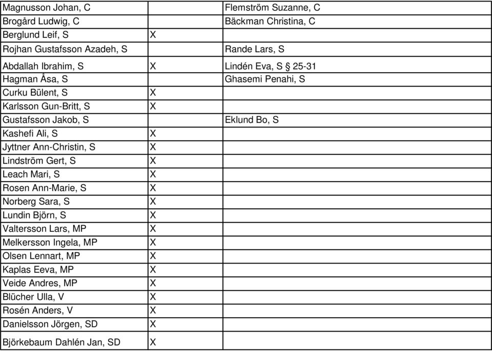 Kashefi Ali, S Jyttner Ann-Christin, S Lindström Gert, S Leach Mari, S Rosen Ann-Marie, S Norberg Sara, S Lundin Björn, S Valtersson Lars, MP