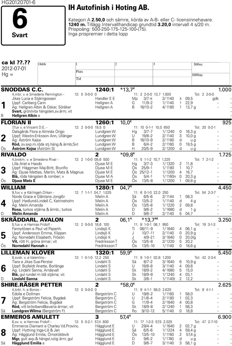 000 Tot: 2 2-0-0 1 Jikas Lucia e Stjärngossen Handler E E Mp 3/7 -k 2/ 1140 k 09,5 gdk - Uppf: Carlberg Carin Hellgren A G 11/9-2 1/ 1140 1 22,9 - - Äg: Hellgren Albin & Oskar, Söråker Hellgren A B