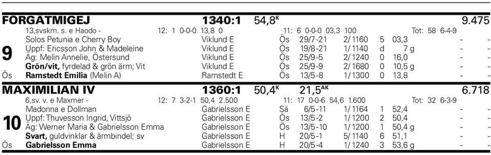 - - Äg: Melin Annelie, Östersund Viklund E Ös 25/9-5 2/ 1240 0 16,0 - - Grön/vit, fyrdelad & grön ärm; Vit Viklund E Ös 25/9-9 2/ 1680 0 10,5 g - - Ös Ramstedt Emilia (Melin A) E Ramstedt Ös 13/5-8