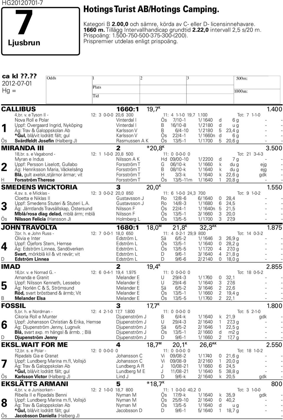 100 Tot: 7 1-1-0 1 Nova Roll e Polar Vinterdal I Ös 7/10-1 1/ 1640 d 6 g - - Uppf: Overgaard Ingrid, Nyköping Vinterdal I B 16/10-8 1/ 2180 d u g - - Äg: Trav & Galoppskolan Ab Karlsson V B 6/4-10 1/