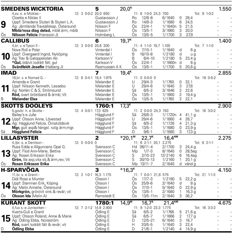 Gustavsson J Ro 14/8-3 1/ 1680 6 24,5 - - 9 Äg: Jämtlands Travsällskap, Östersund Nilsson F Ös 22/4-1 1/ 1640n 5 21,5 - - Mblå/rosa diag delad, mblå ärm; mblå Nilsson F Ös 13/5-1 3/ 1660 3 20,0 - -