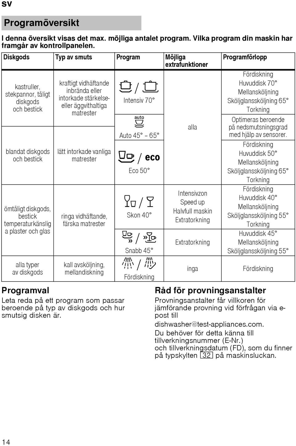 alla typer av diskgods kraftigt vidhäftande inbrända eller intorkade stärkelseeller äggvithaltiga matrester lätt intorkade vanliga matrester ringa vidhäftande, färska matrester kall avsköljning,