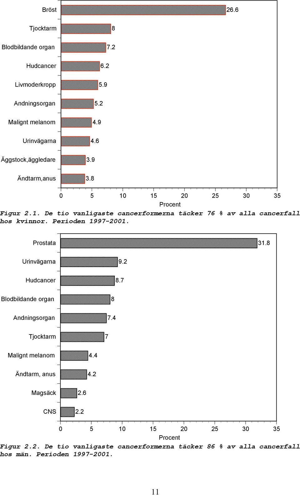 Perioden 1997-21. Prostata 31.8 Urinvägarna 9.2 Hudcancer 8.7 Blodbildande organ 8 Andningsorgan 7.4 Tjocktarm 7 Malignt melanom 4.