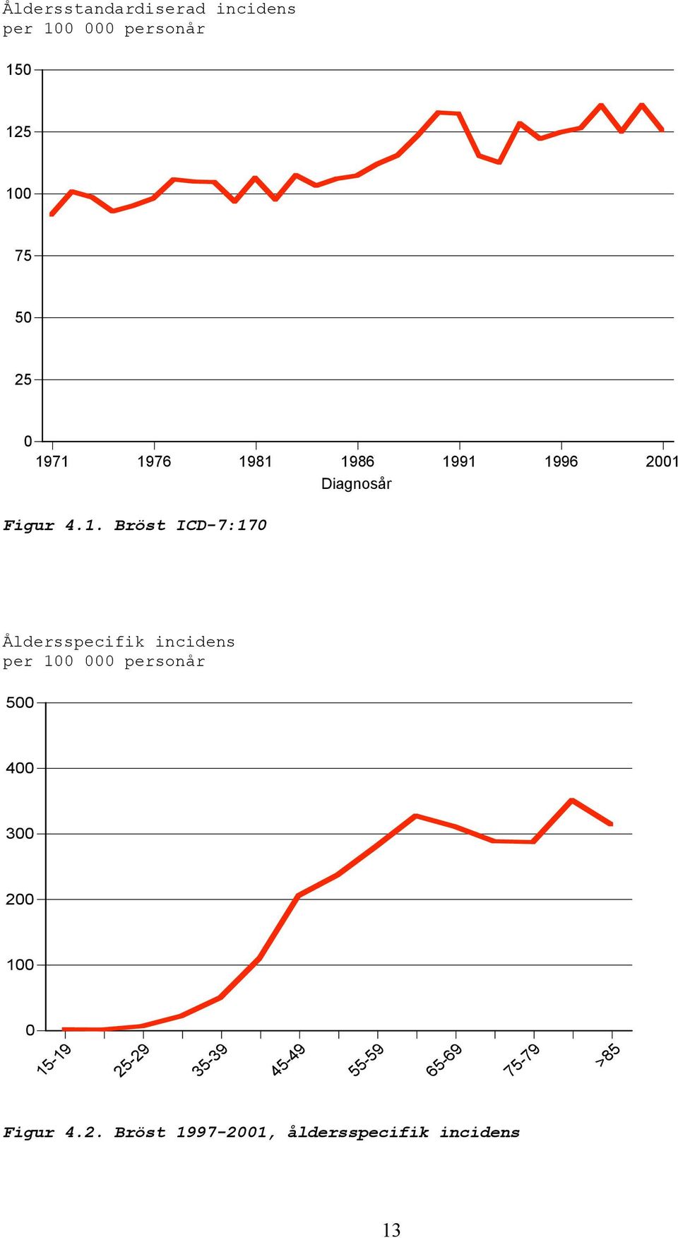 Åldersspecifik incidens per 1 personår 5 4 3 2 1 15-19 25-29 35-39