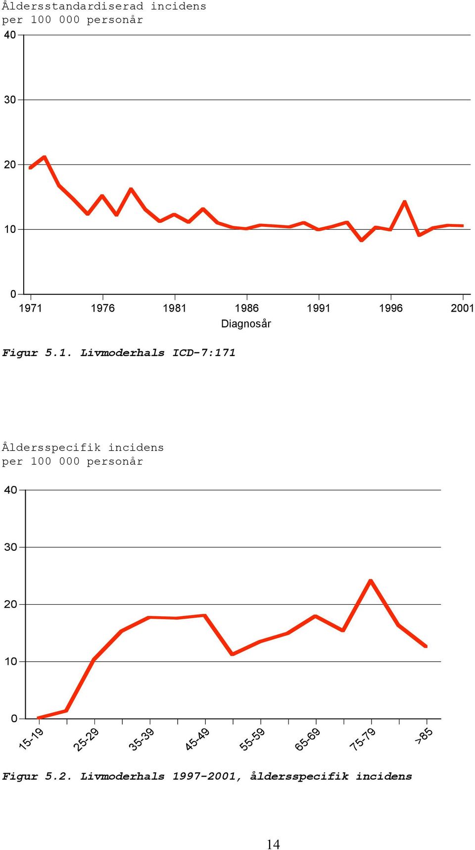 incidens per 1 personår 4 3 2 1 15-19 25-29 35-39 45-49 55-59 65-69