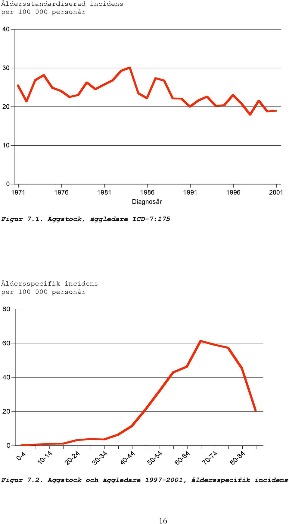 Åldersspecifik incidens per 1 personår 8 6 4 2-4 1-14 2-24 3-34 4-44