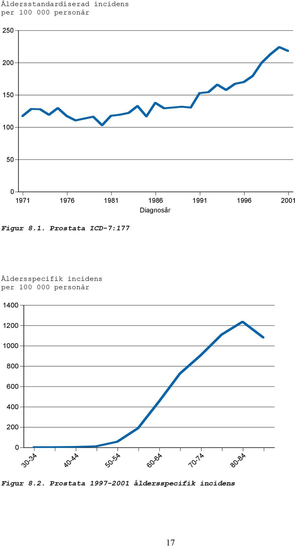 Åldersspecifik incidens per 1 personår 14 12 1 8 6 4 2 3-34 4-44