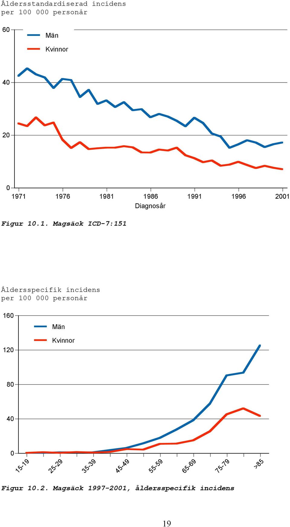 incidens per 1 personår 16 Män 12 8 4 15-19 25-29 35-39 45-49 55-59