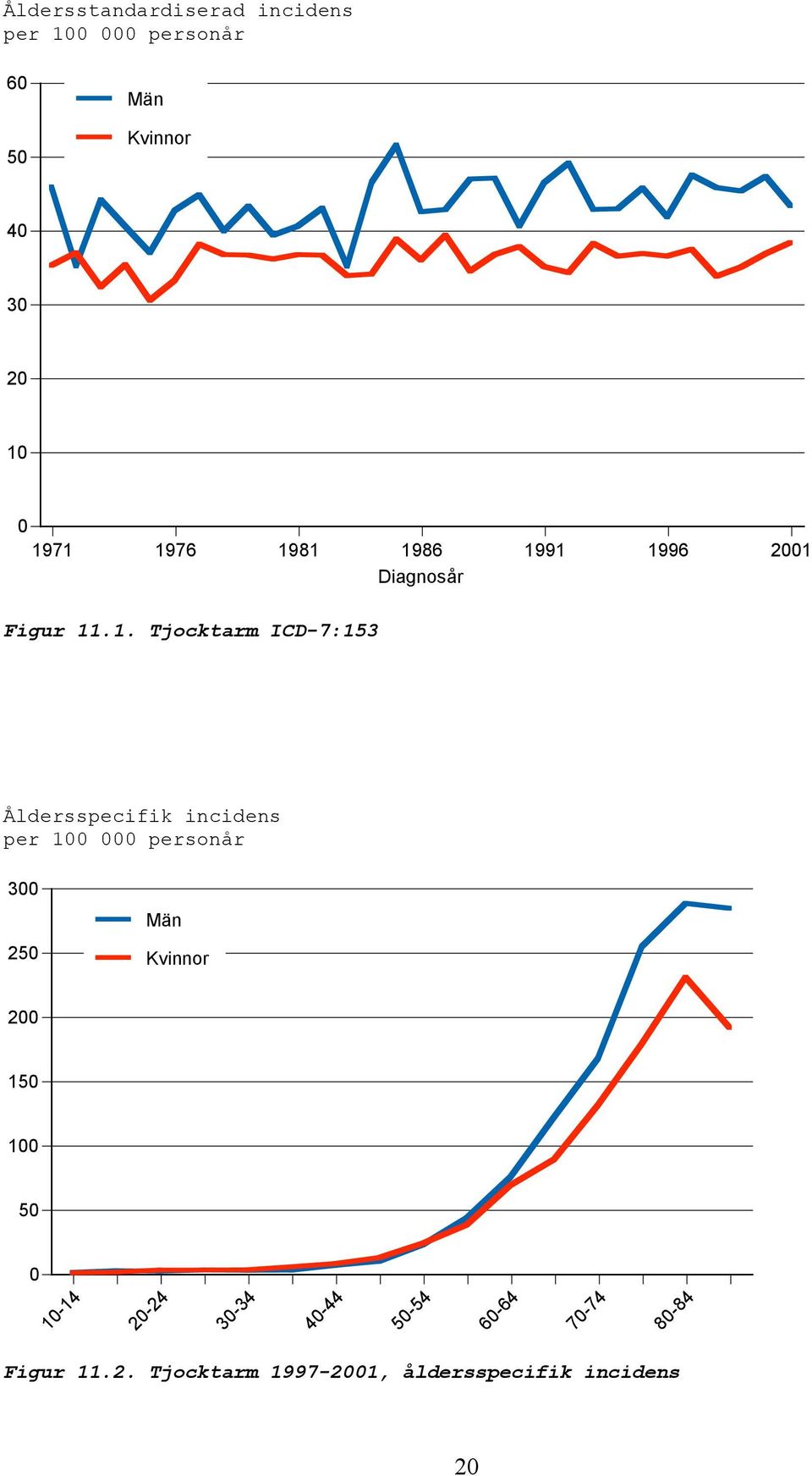 Åldersspecifik incidens per 1 personår 3 Män 25 2 15 1 5 1-14 2-24