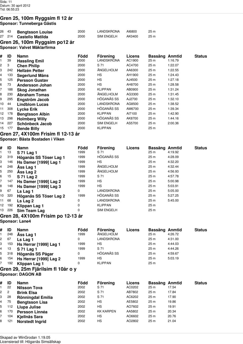 55 4 133 Segerlund Måns 2000 HS AH1900 25 m 1:24.43 5 125 Persson Gustav 2000 HS AJ4500 25 m 1:27.18 6 73 Andersson Johan 2000 HS AH8700 25 m 1:28.58 7 188 Skog Jonathan 2000 KLIPPAN AB0900 25 m 1:31.