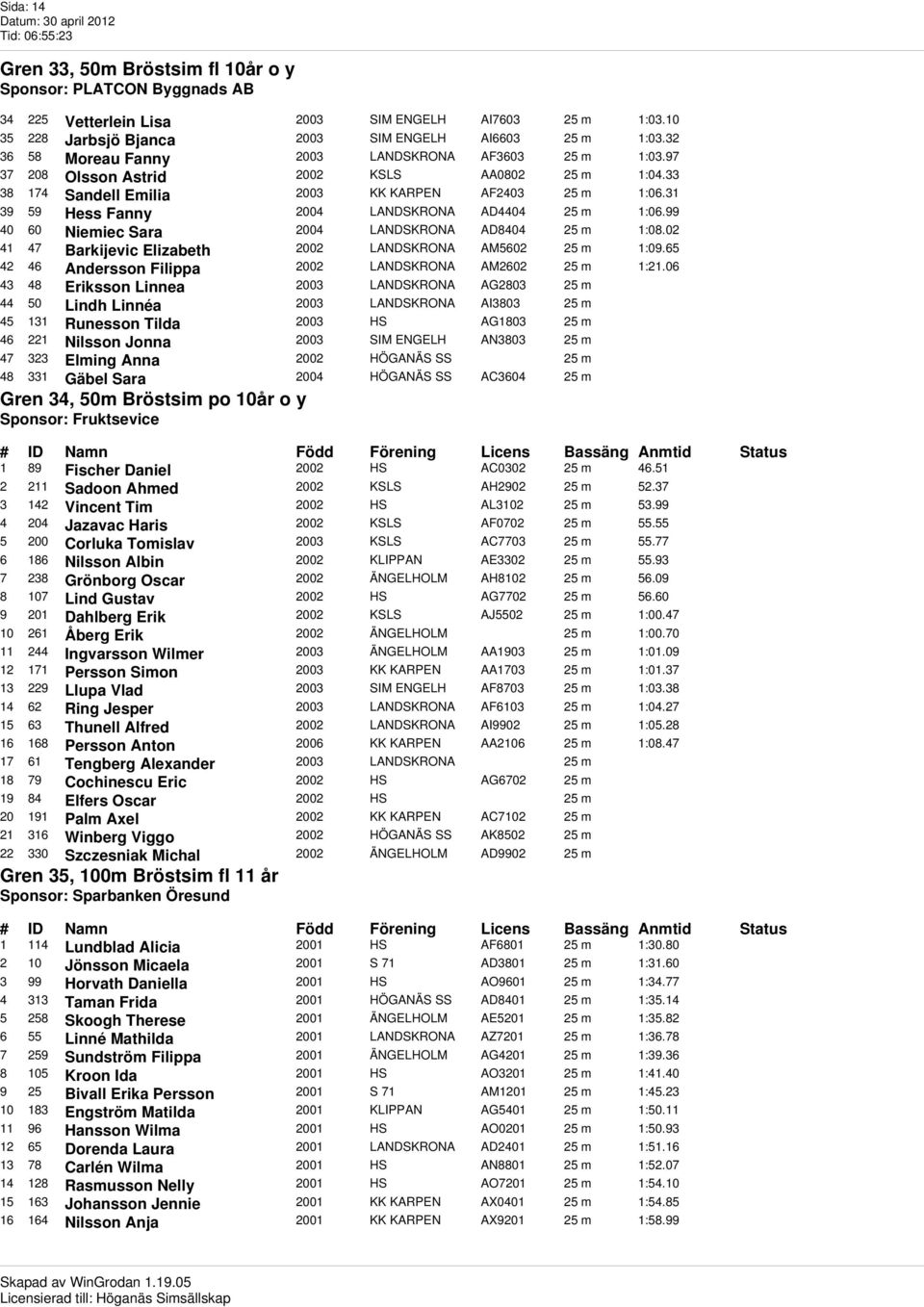 31 39 59 Hess Fanny 2004 LANDSKRONA AD4404 25 m 1:06.99 40 60 Niemiec Sara 2004 LANDSKRONA AD8404 25 m 1:08.02 41 47 Barkijevic Elizabeth 2002 LANDSKRONA AM5602 25 m 1:09.