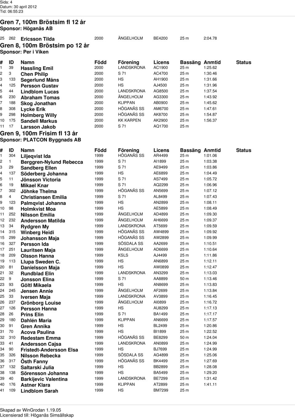 46 3 133 Segerlund Måns 2000 HS AH1900 25 m 1:31.66 4 125 Persson Gustav 2000 HS AJ4500 25 m 1:31.96 5 44 Lindblom Lucas 2000 LANDSKRONA AG8500 25 m 1:37.