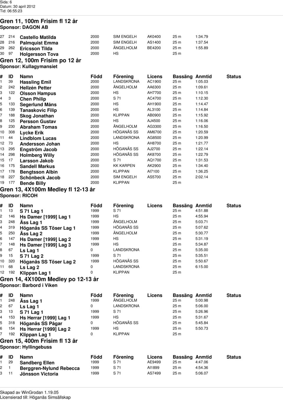 89 30 97 Holgersson Tova 2000 HS 25 m Gren 12, 100m Frisim po 12 år Sponsor: Kullagymansiet 1 39 Hassling Emil 2000 LANDSKRONA AC1900 25 m 1:05.03 2 242 Hellzén Petter 2000 ÄNGELHOLM AA6300 25 m 1:09.