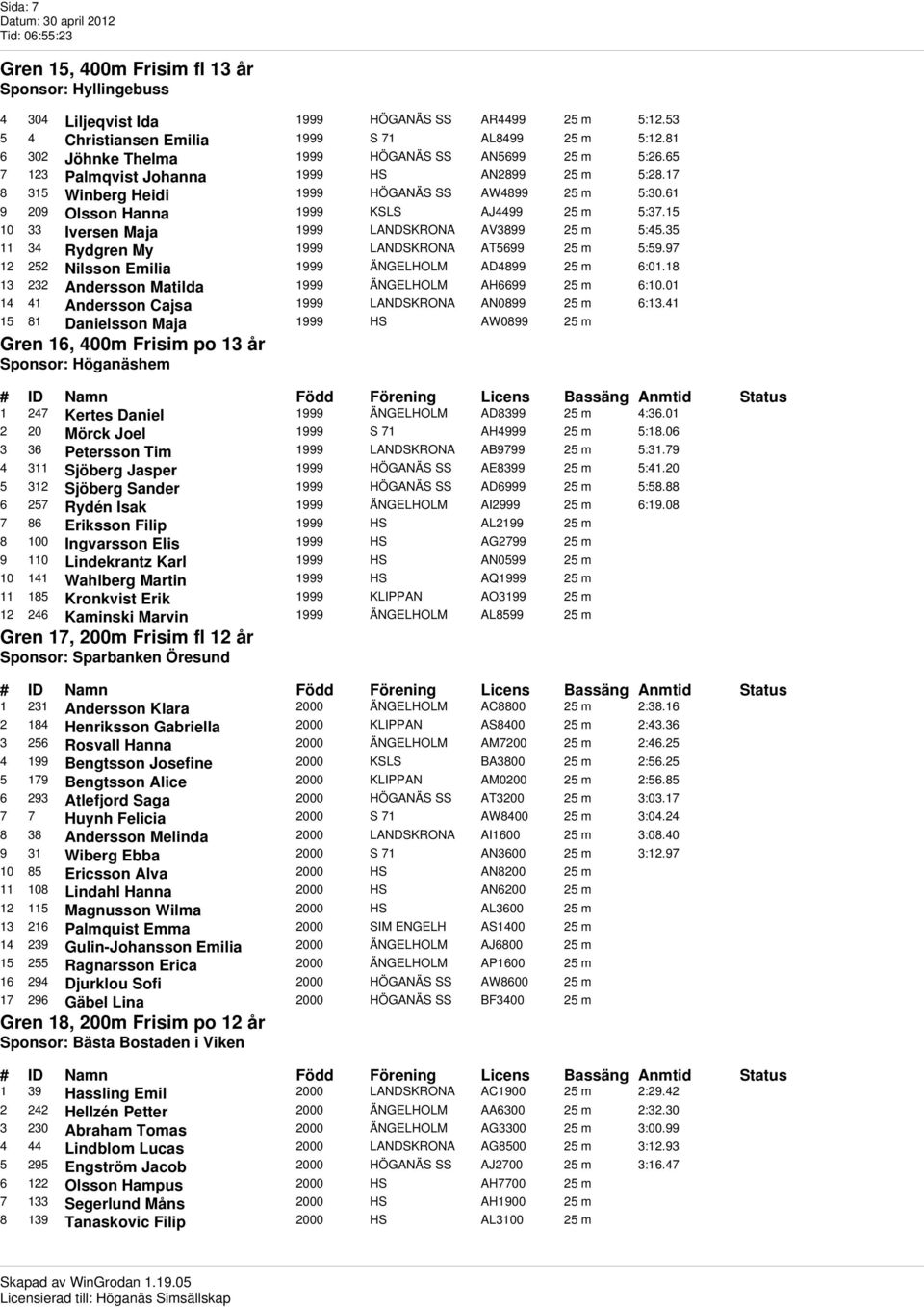 61 9 209 Olsson Hanna 1999 KSLS AJ4499 25 m 5:37.15 10 33 Iversen Maja 1999 LANDSKRONA AV3899 25 m 5:45.35 11 34 Rydgren My 1999 LANDSKRONA AT5699 25 m 5:59.