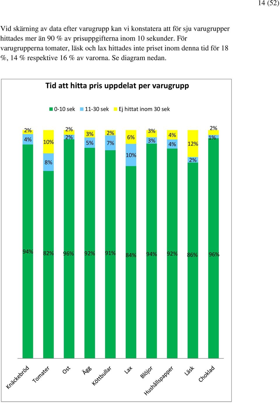 För varugrupperna tomater, läsk och lax hittades inte priset inom denna tid för 18 %, 14 % respektive 16 % av