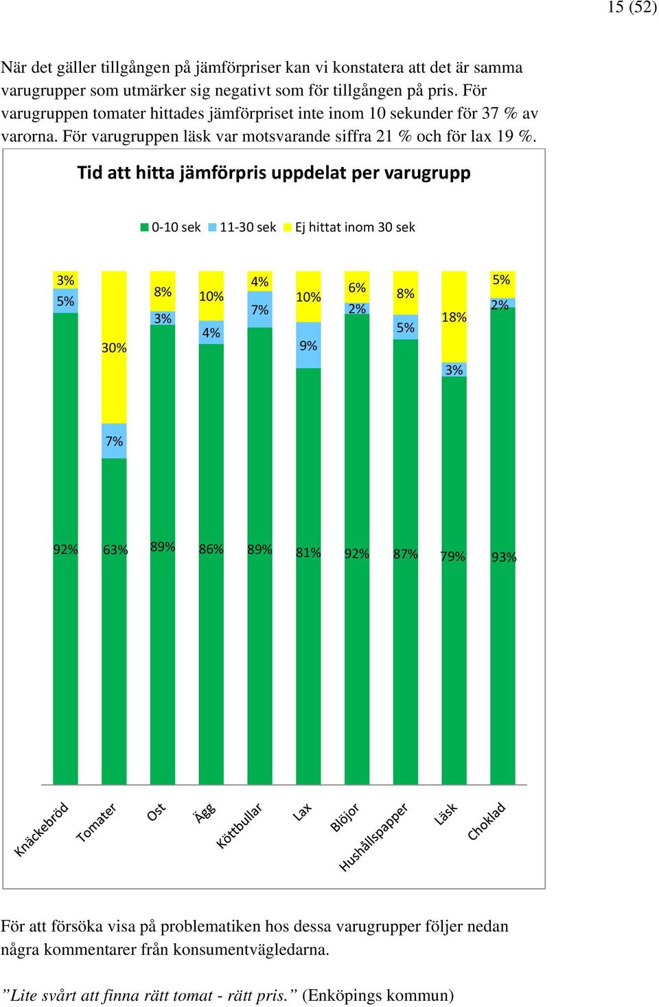 Tid att hitta uppdelat per varugrupp ek ek Ej hittat inom 30 sek 3% 5% 30% 8% 10% 3% 4% 4% 7% 10% 9% 6% 2% 8% 5% 18% 5% 2% 3% 7% 92% 63% 89% 86% 89% 81% 92%