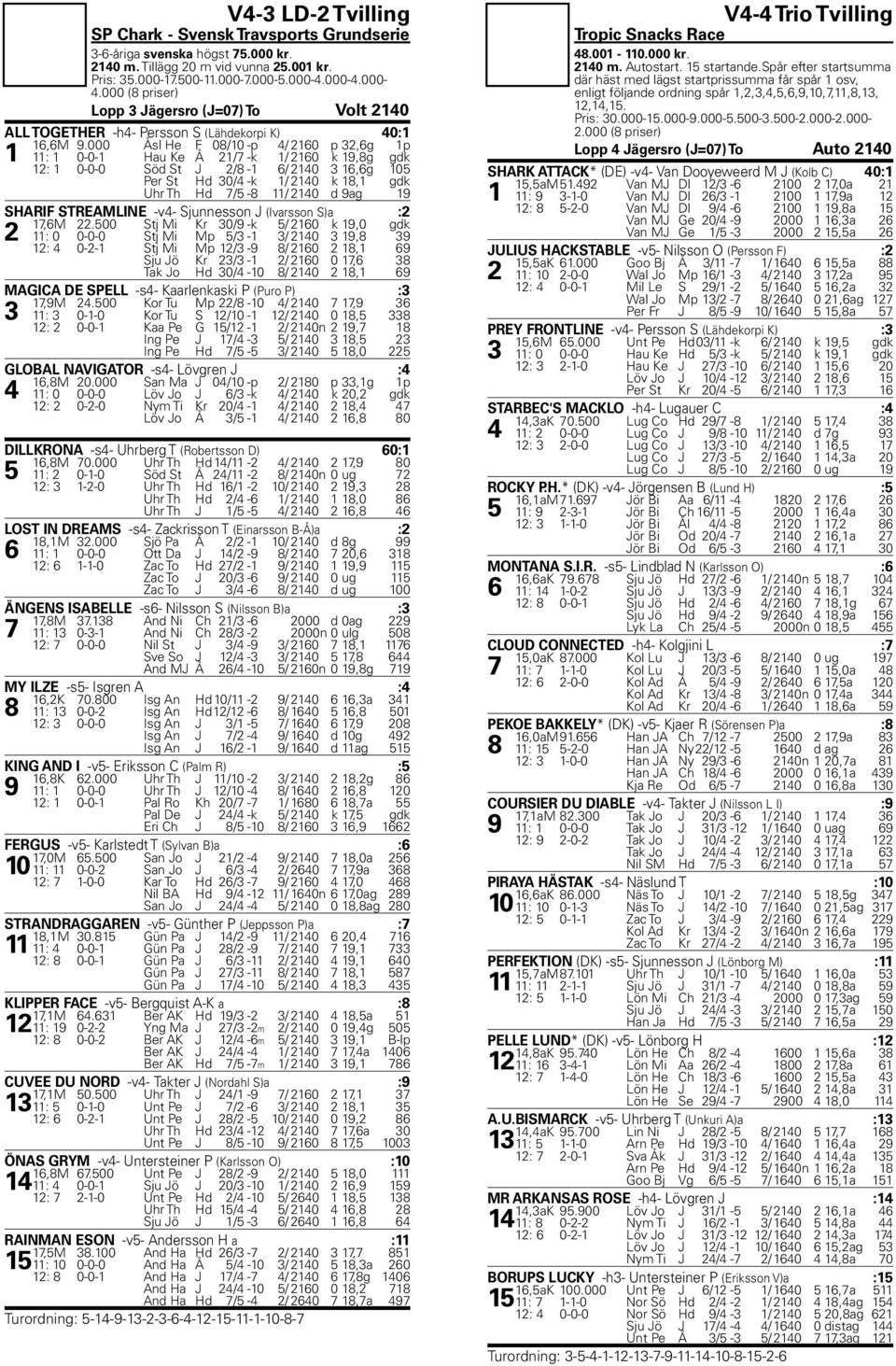 000 Åsl He F 08/10 -p 4/ 2160 p 32,6g 1p 1 11: 1 0-0-1 Hau Ke Å 21/7 -k 1/ 2160 k 19,8g gdk 12: 1 0-0-0 Söd St J 2/8-1 6/ 2140 3 16,6g 105 Per St Hd 30/4 -k 1/ 2140 k 18,1 gdk Uhr Th Hd 7/5-8 11/