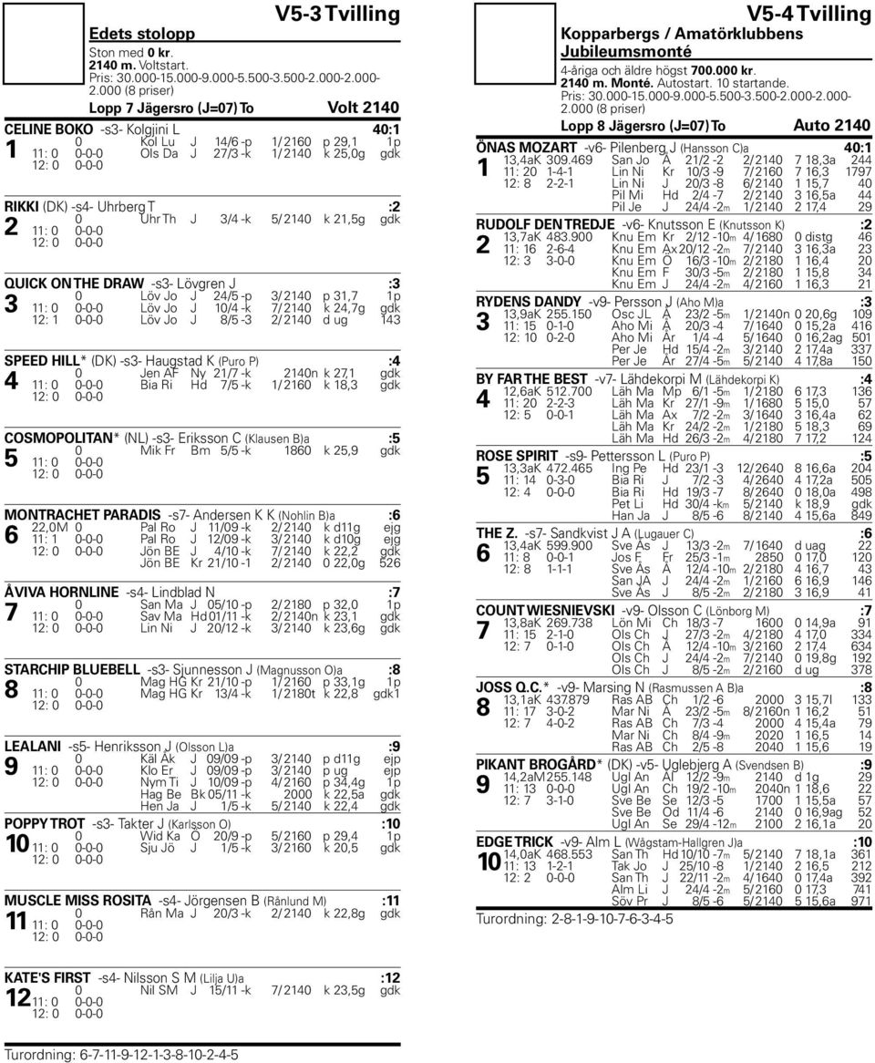 3/4 -k 5/ 2140 k 21,5g gdk 2 11: 0 0-0-0 QUICK ON THE DRAW -s3- Lövgren J :3 0 Löv Jo J 24/5 -p 3/ 2140 p 31,7 1p 3 11: 0 0-0-0 Löv Jo J 10/4 -k 7/ 2140 k 24,7g gdk 12: 1 0-0-0 Löv Jo J 8/5-3 2/ 2140