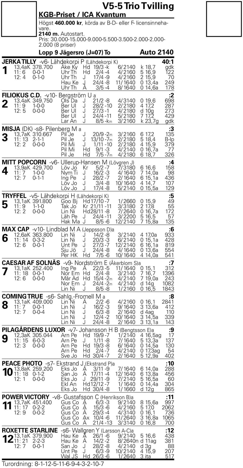 700 Åke Ky Hd 19/3 -k 6/ 2140 k 18,7 gdk 1 11: 6 0-0-1 Uhr Th Hd 2/4-4 4/ 2160 5 16,9 122 12: 4 0-1-0 Uhr Th J 17/4-9 4/ 2160 2 15,9 70 Hau Ke J 24/4-8 11/ 1640 0 13,4a 249 Uhr Th Å 3/5-4 8/ 1640 0