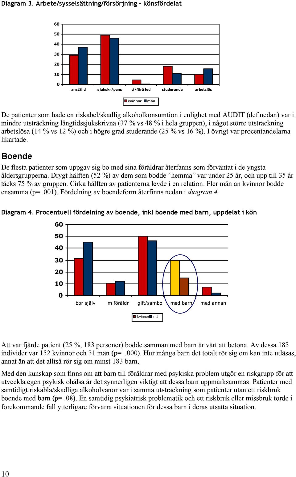 med AUDIT (def nedan) var i mindre utsträckning långtidssjukskrivna (37 % vs 48 % i hela gruppen), i något större utsträckning arbetslösa (14 % vs 12 %) och i högre grad studerande (25 % vs 16 %).