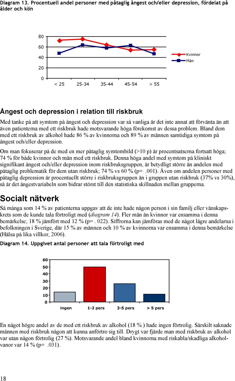 på att symtom på ångest och depression var så vanliga är det inte annat att förvänta än att även patienterna med ett riskbruk hade motsvarande höga förekomst av dessa problem.