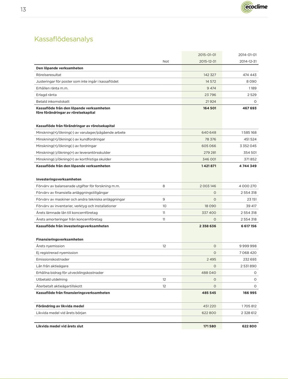 m. 9 474 1 189 Erlagd ränta 23 796 2 529 Betald inkomstskatt 21 924 0 Kassaflöde från den löpande verksamheten före förändringar av rörelsekapital 164 501 467 693 Kassaflöde från förändringar av