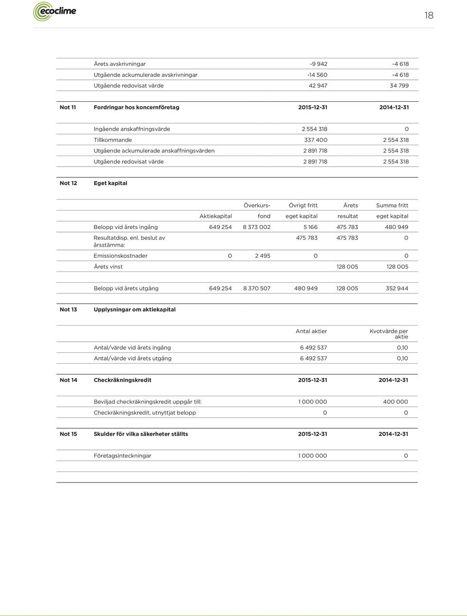 Övrigt fritt Årets Summa fritt Aktiekapital fond eget kapital resultat eget kapital Belopp vid årets ingång 649 254 8 373 002 5 166 475 783 480 949 Resultatdisp. enl.