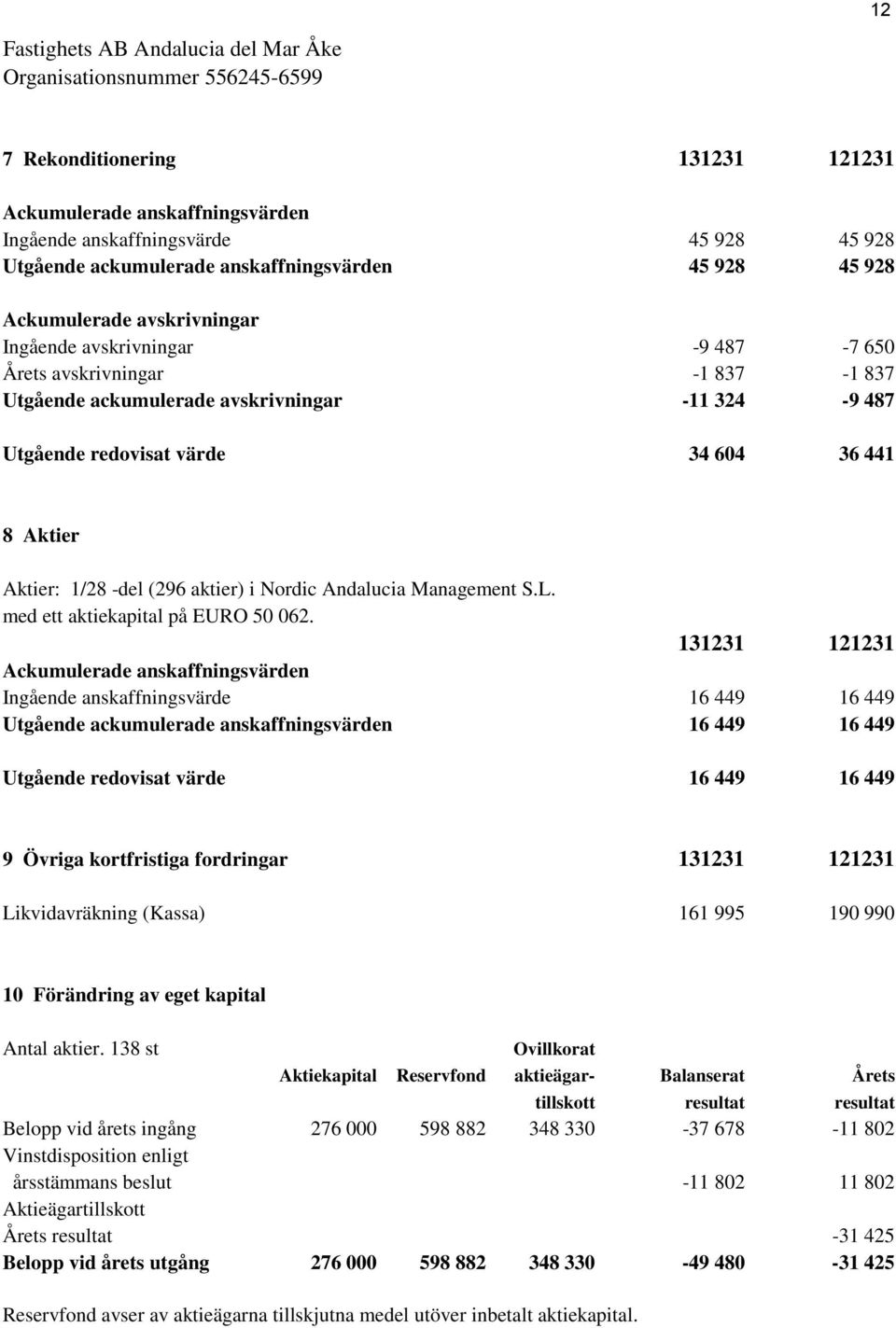 Aktier: 1/28 -del (296 aktier) i Nordic Andalucia Management S.L. med ett aktiekapital på EURO 50 062.