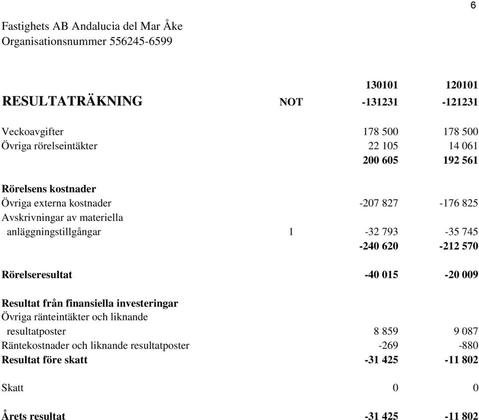 1-32 793-35 745-240 620-212 570 Rörelseresultat -40 015-20 009 Resultat från finansiella investeringar Övriga ränteintäkter och liknande