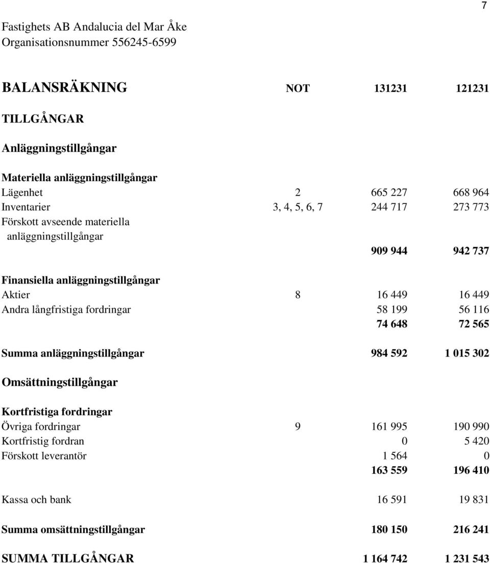 långfristiga fordringar 58 199 56 116 74 648 72 565 Summa anläggningstillgångar 984 592 1 015 302 Omsättningstillgångar Kortfristiga fordringar Övriga fordringar 9 161 995