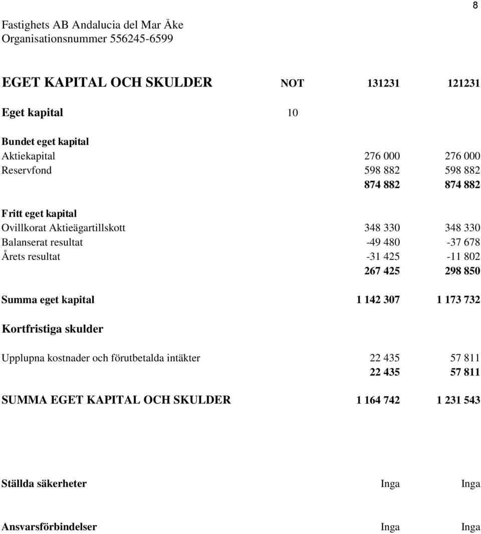 678 Årets resultat -31 425-11 802 267 425 298 850 Summa eget kapital 1 142 307 1 173 732 Kortfristiga skulder Upplupna kostnader och