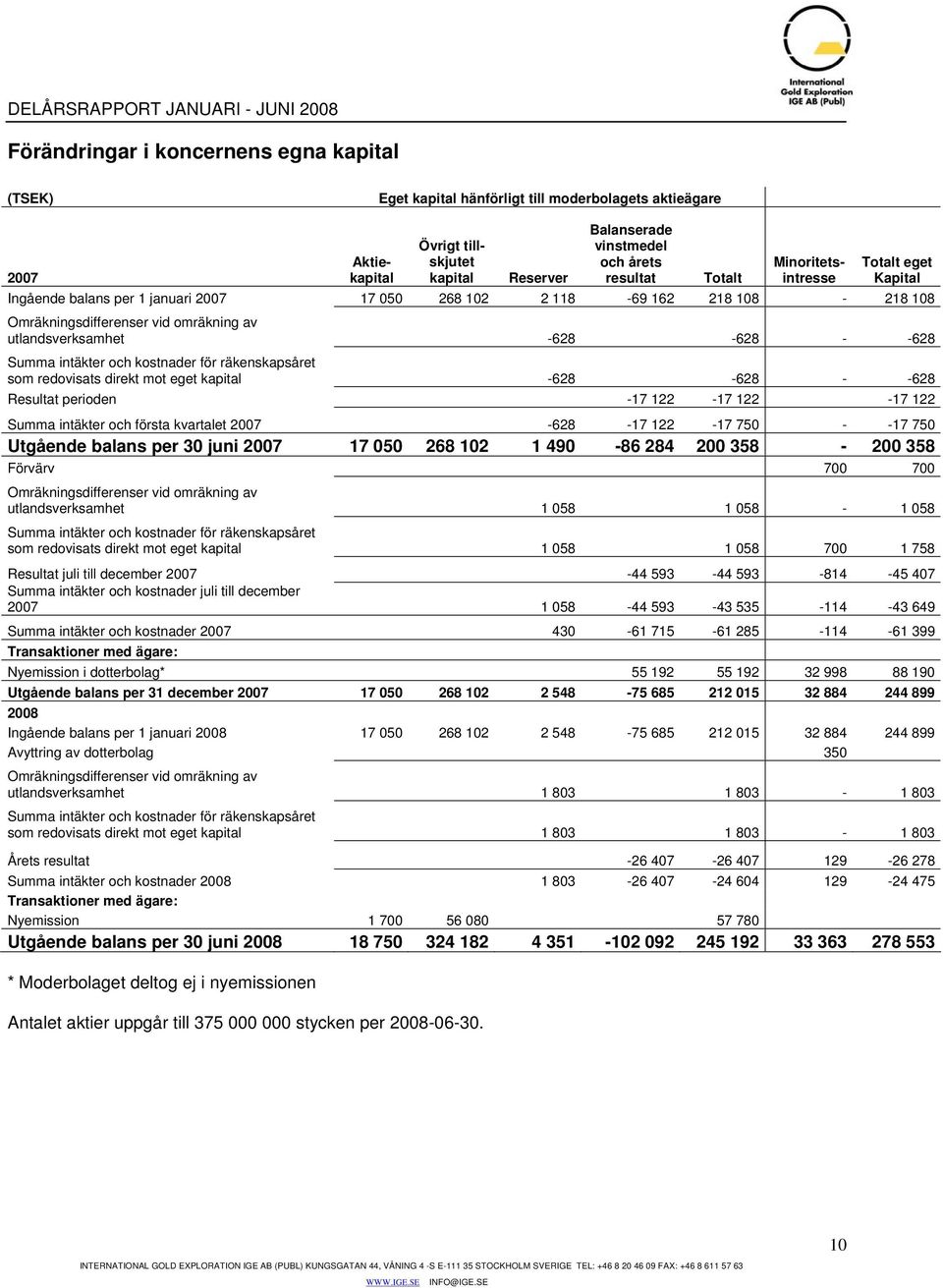 Summa intäkter och kostnader för räkenskapsåret som redovisats direkt mot eget kapital -628-628 - -628 Resultat perioden -17 122-17 122-17 122 Summa intäkter och första kvartalet 2007-628 -17 122-17