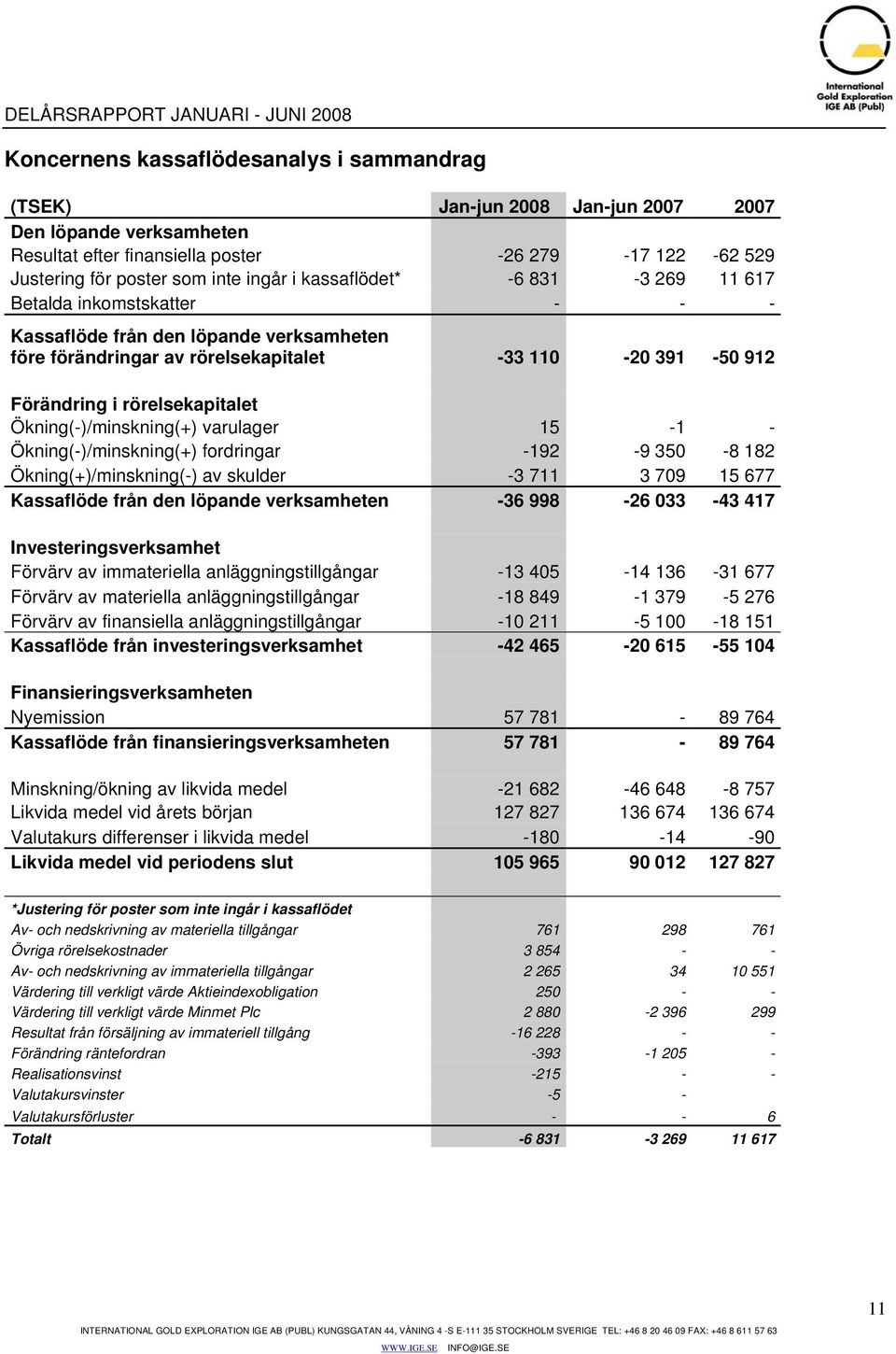 Ökning(-)/minskning(+) varulager 15-1 - Ökning(-)/minskning(+) fordringar -192-9 350-8 182 Ökning(+)/minskning(-) av skulder -3 711 3 709 15 677 Kassaflöde från den löpande verksamheten -36 998-26