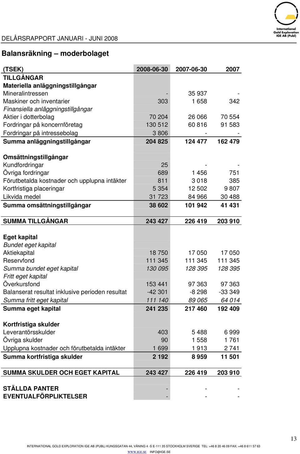 162 479 Omsättningstillgångar Kundfordringar 25 - - Övriga fordringar 689 1 456 751 Förutbetalda kostnader och upplupna intäkter 811 3 018 385 Kortfristiga placeringar 5 354 12 502 9 807 Likvida