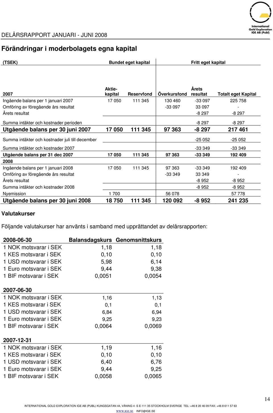 2007 17 050 111 345 97 363-8 297 217 461 Summa intäkter och kostnader juli till december -25 052-25 052 Summa intäkter och kostnader 2007-33 349-33 349 Utgående balans per 31 dec 2007 17 050 111 345