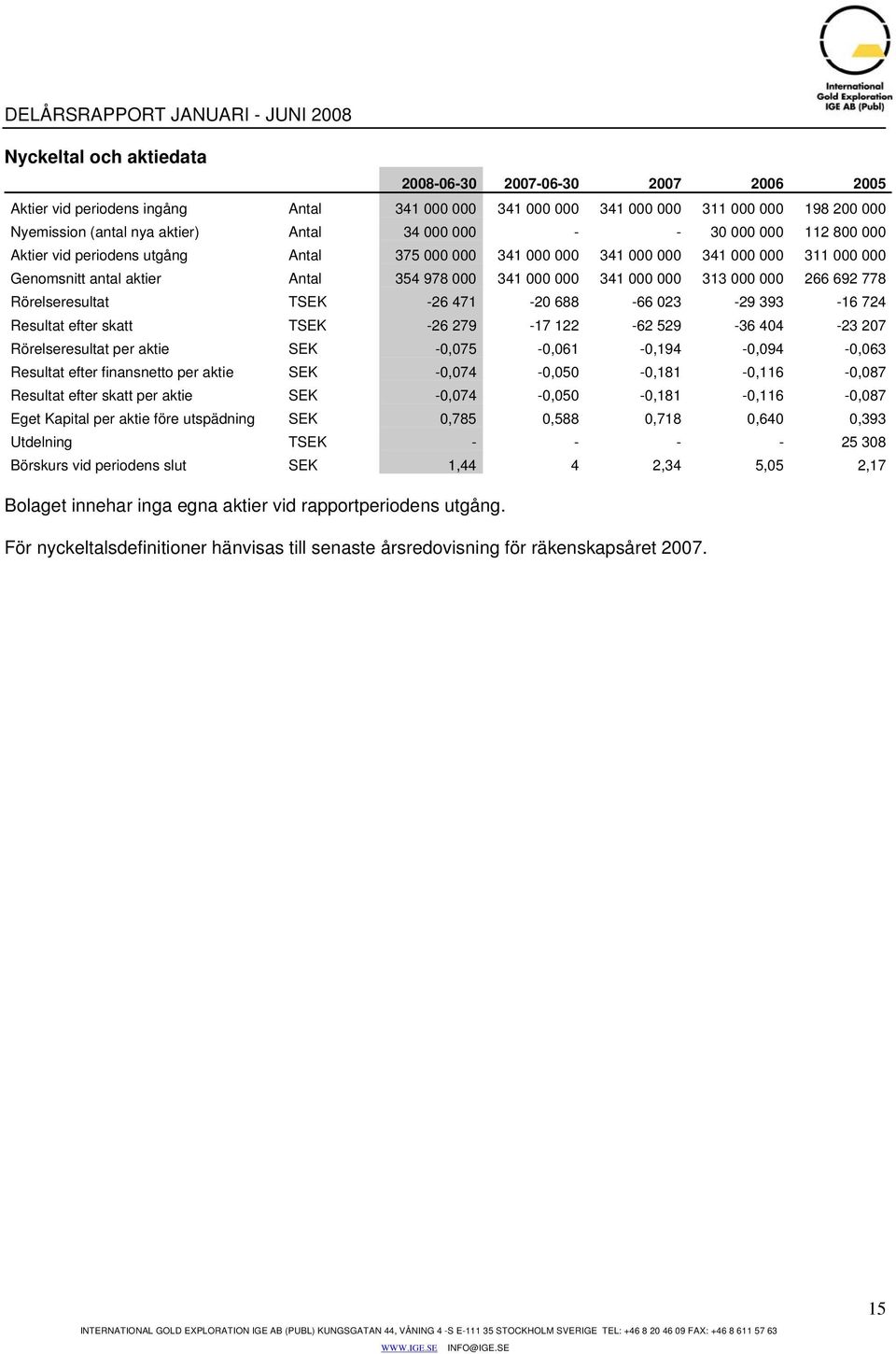 000 266 692 778 Rörelseresultat TSEK -26 471-20 688-66 023-29 393-16 724 Resultat efter skatt TSEK -26 279-17 122-62 529-36 404-23 207 Rörelseresultat per aktie SEK -0,075-0,061-0,194-0,094-0,063