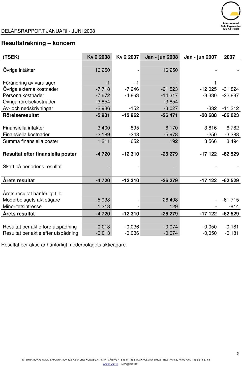 471-20 688-66 023 Finansiella intäkter 3 400 895 6 170 3 816 6 782 Finansiella kostnader -2 189-243 -5 978-250 -3 288 Summa finansiella poster 1 211 652 192 3 566 3 494 Resultat efter finansiella